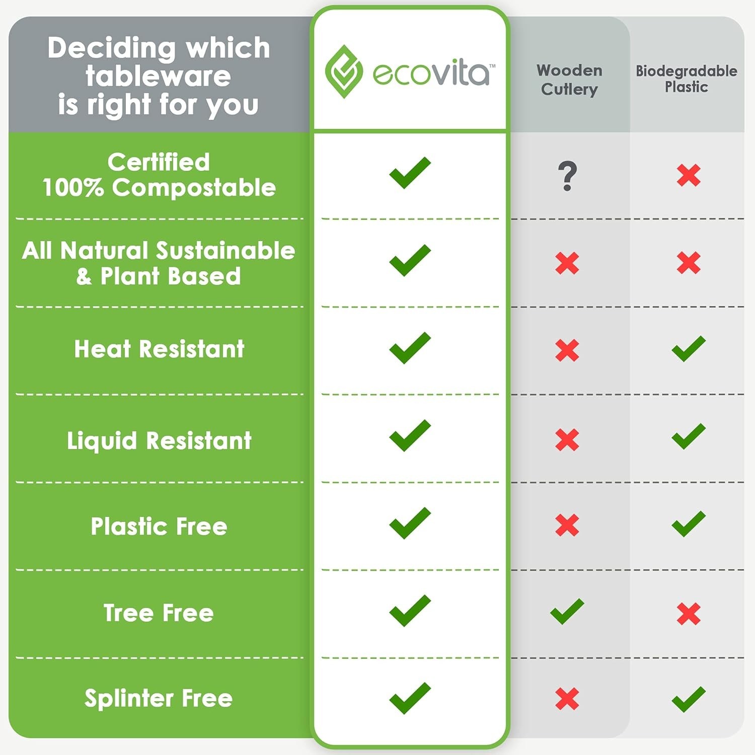 100% Compostable Forks – 500 Large Disposable Utensils 7 in. Bulk Size Eco Fr…